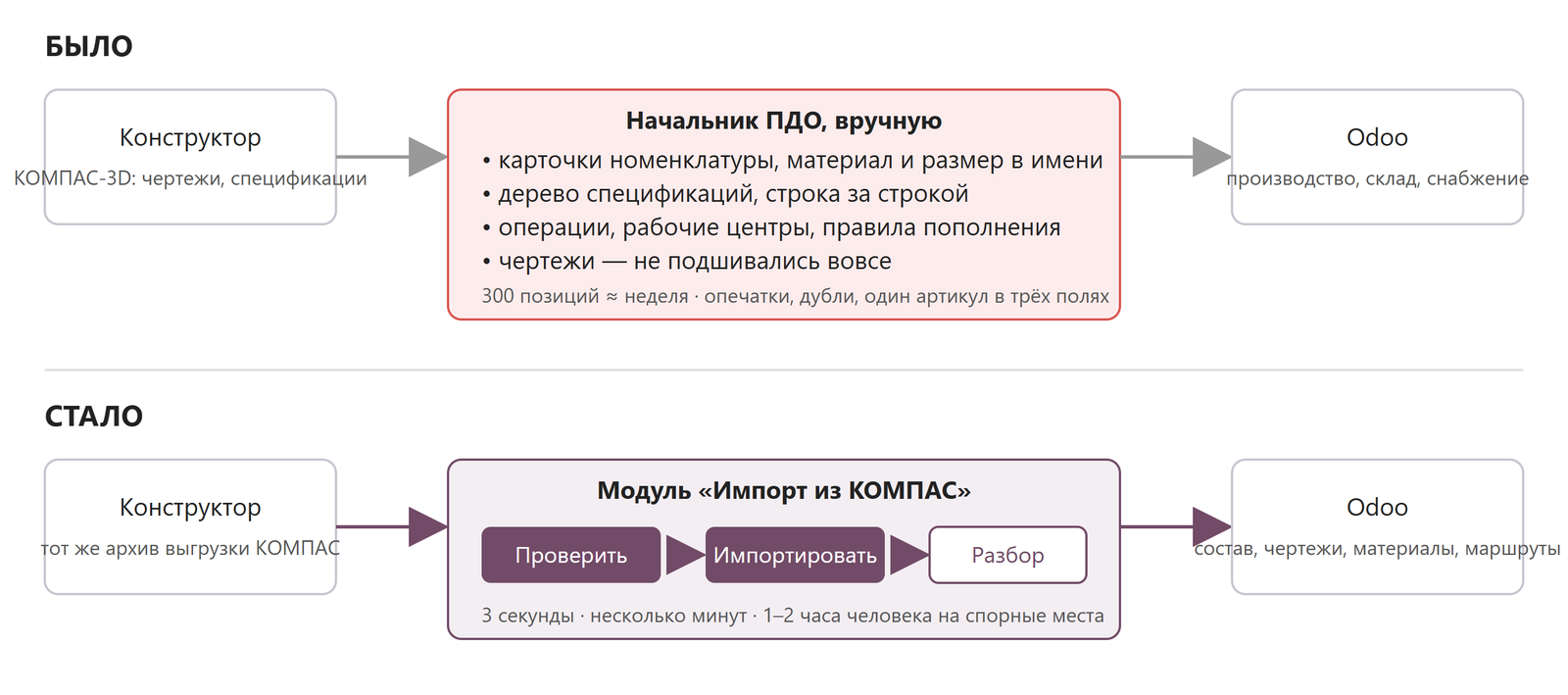 Было и стало