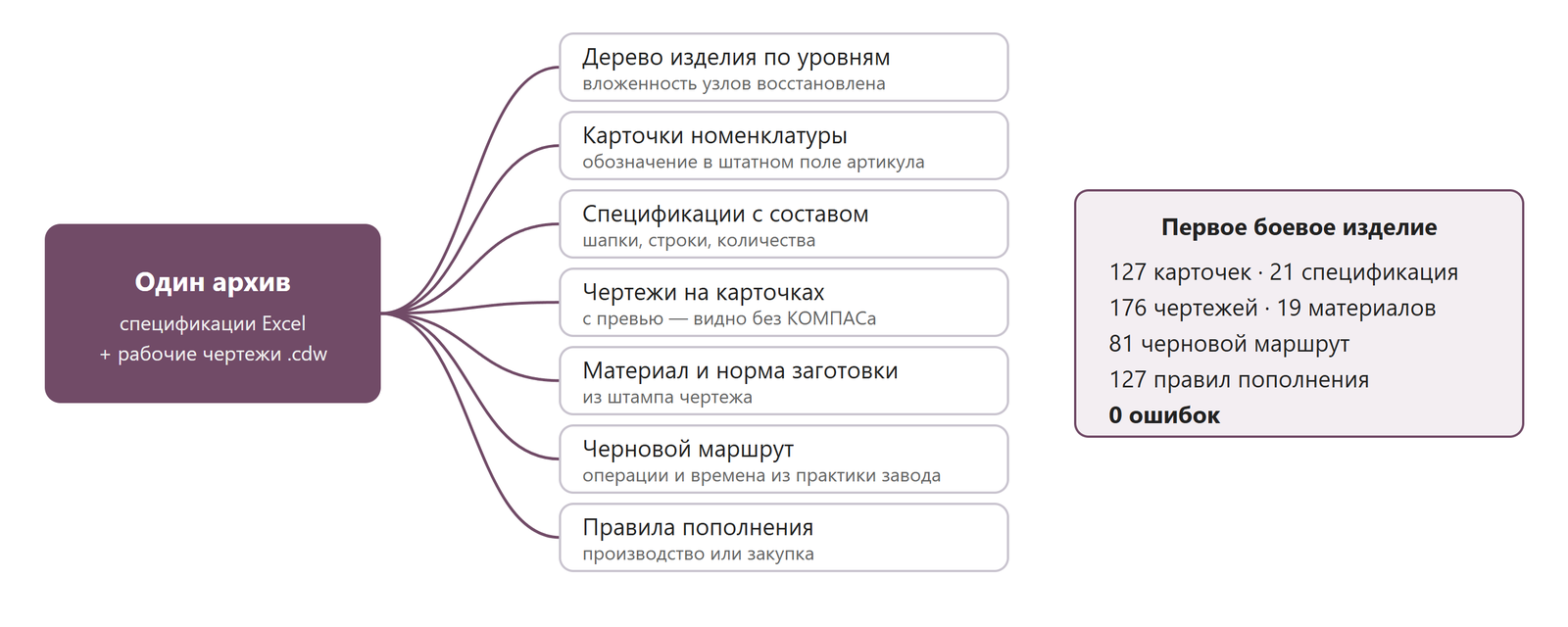 Что даёт один архив