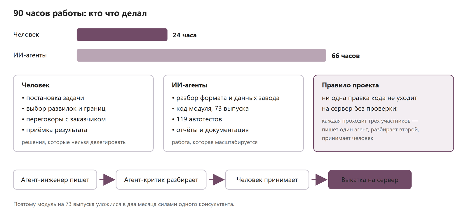 Кто что делал